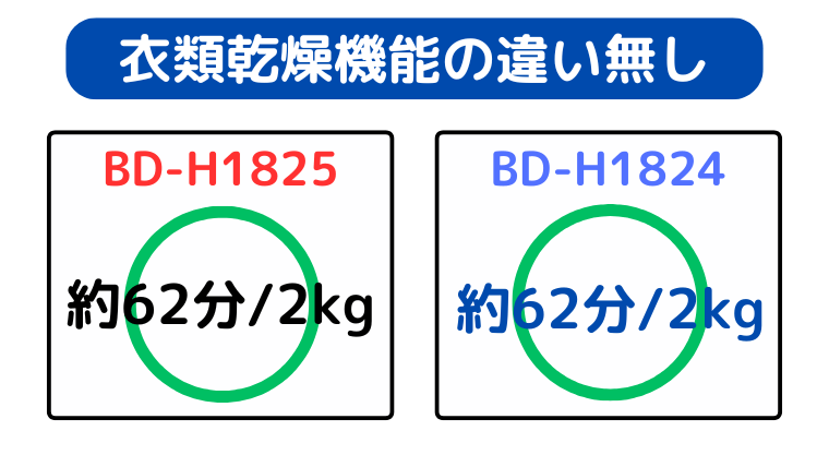BD-H1825とBD-H1824の乾燥スピードは同じ