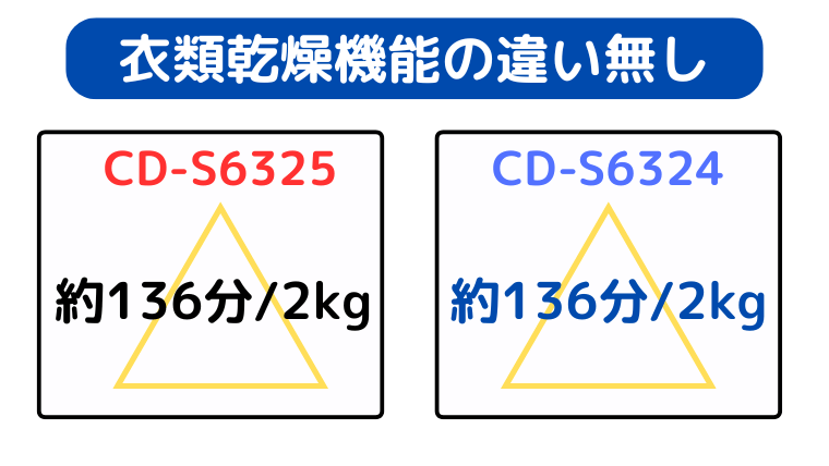 CD-S6325とCD-S6324の乾燥スピードは同じ
