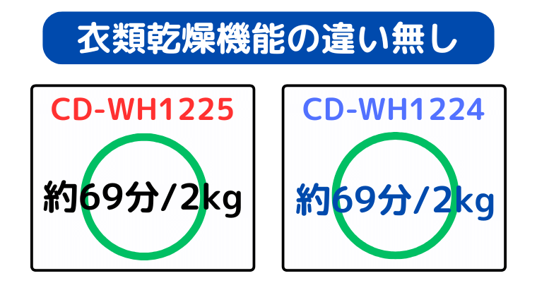CD-WH1225とCD-WH1224の乾燥スピードは同じ