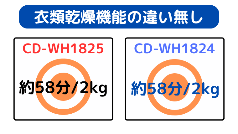 CD-WH1825とCD-WH1824の乾燥スピードは同じ