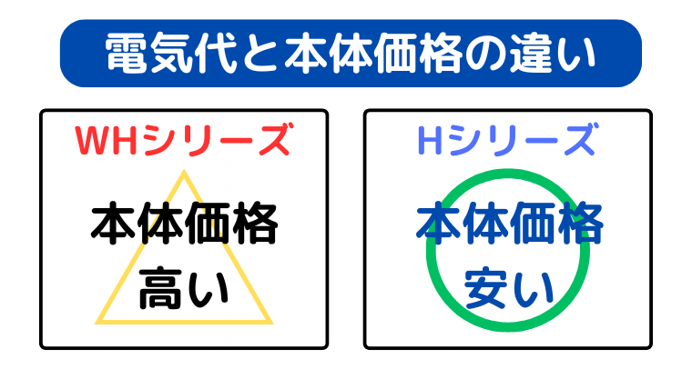 WHとHシリーズの電気代はほぼ同じ。Hシリーズが価格は安い。