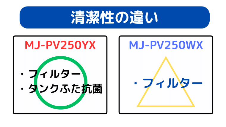 新型 MJ-PV250YXはタンクふたに抗菌加工が追加