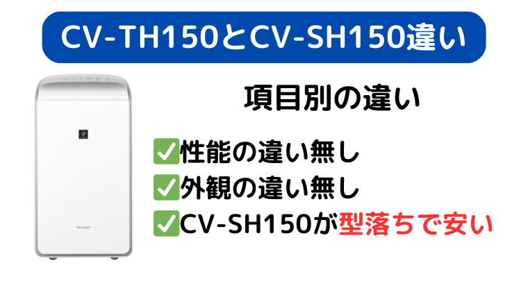 CV-TH150とCV-SH150性能の違いは無し。CV-SH150が型落ちで安い。