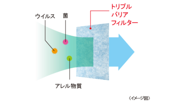トリプルバリアフィルターでウイルスや菌、アレル物質をキャッチ