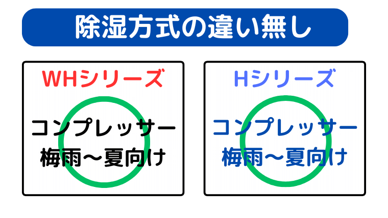 WHとHシリーズはコンプレッサー式