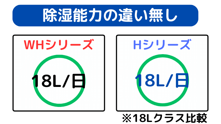 WHとHシリーズは同じ除湿能力