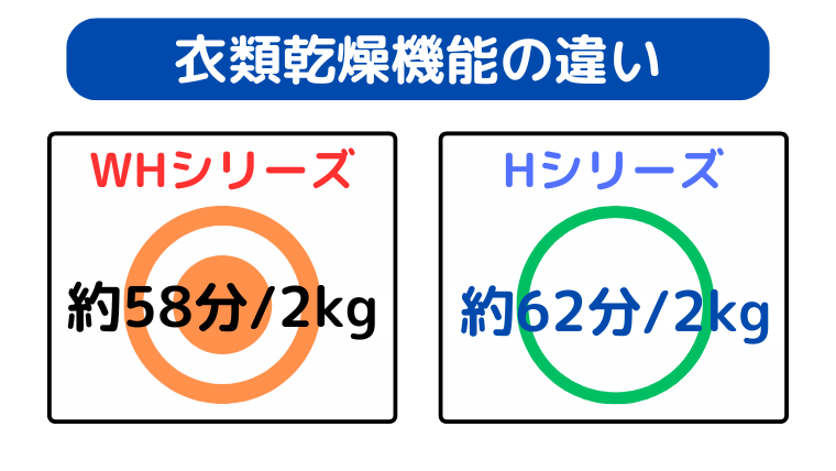 WHシリーズが乾燥スピードが速く、仕上がりもいい