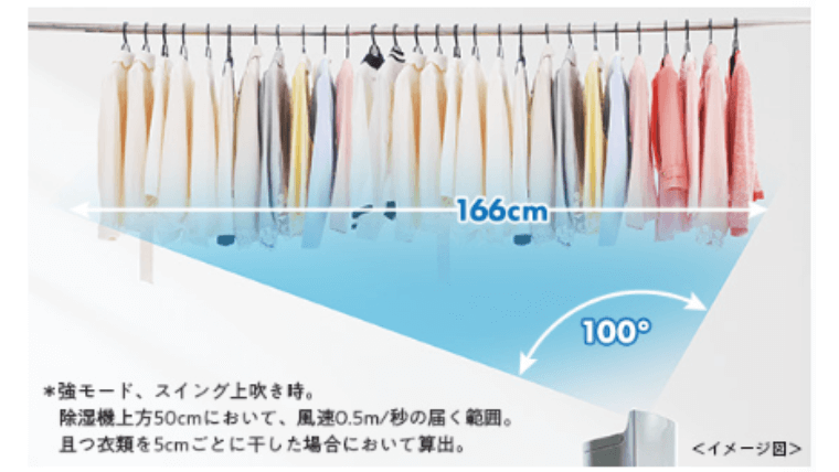 100°上吹き広角ルーバーで大量の洗濯物も安心