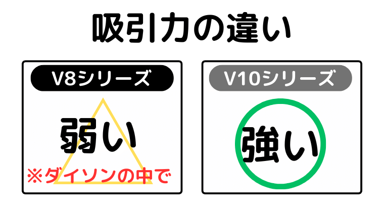吸引力の違い(V10がパワフル)