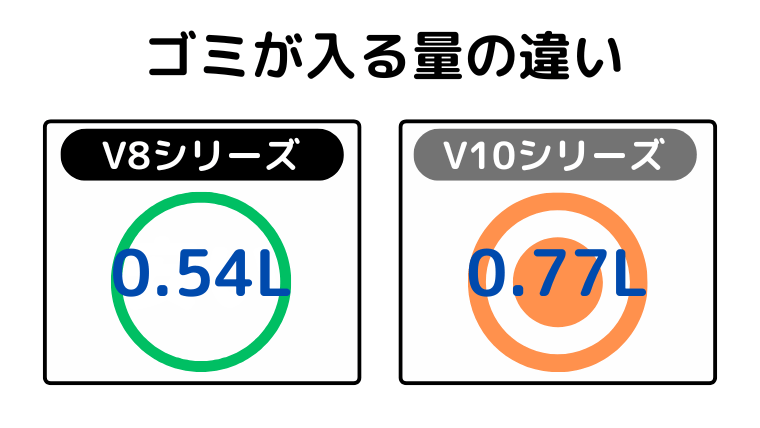 ゴミが入る量の違い(V10が多くゴミが入る)