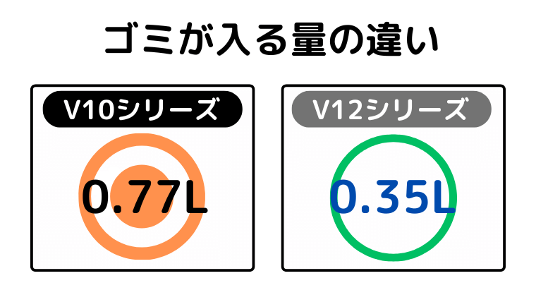 ゴミが入る量の違い（V10が多くゴミが入る）