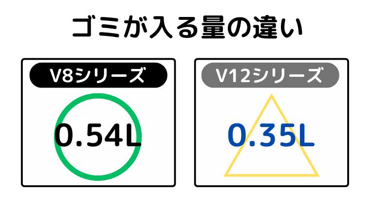 ゴミが入る量の違い(V8が多くゴミが入る)