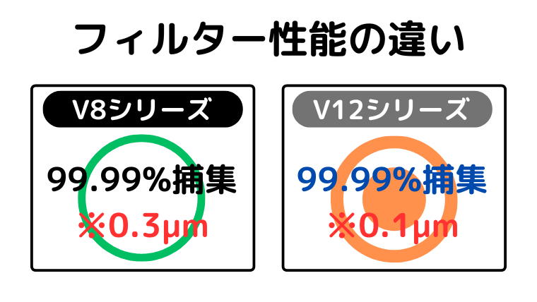 フィルター性能の違い(V12が排気がキレイ)