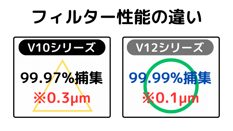 フィルター性能の違い（V12が排気がキレイ）