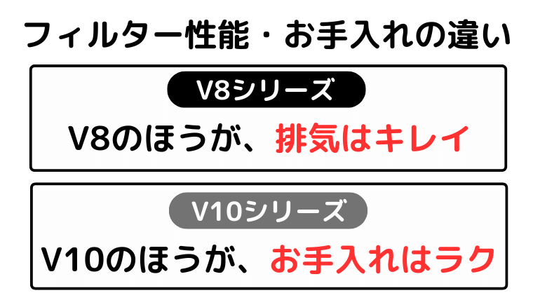 フィルター性能・お手入れの違い(V10がお手入れはラク)