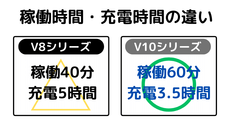 稼働時間・充電時間の違い(V10が長時間運転が可能)