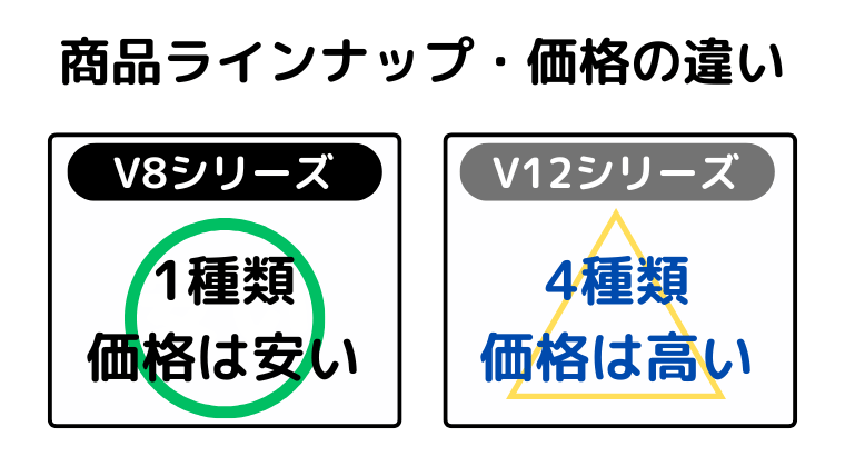 商品ラインナップと本体価格の違い(V8が価格で安い)