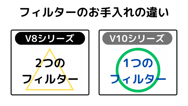 V10がフィルターのお手入れはラク