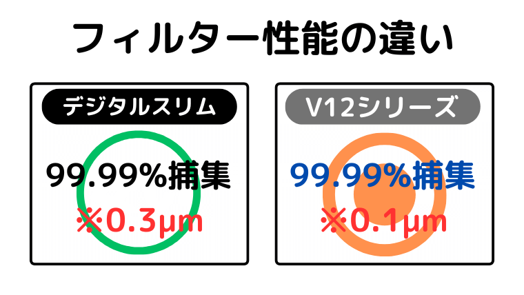 フィルター性能の違い(V12が排気がキレイ)