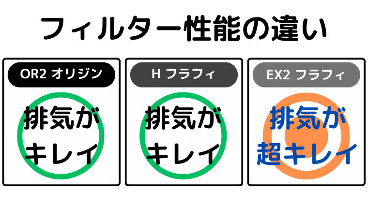 フィルター性能・お手入れの違い(SV18FFEX2が排気がキレイ)