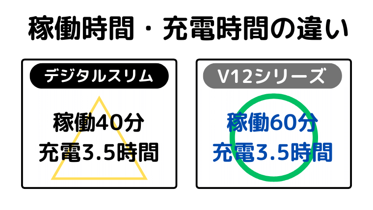 稼働時間・充電時間の違い(V12が長時間の運転が可能)