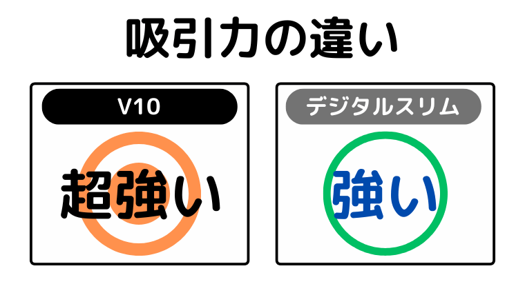 吸引力の違い(V10がパワフル)