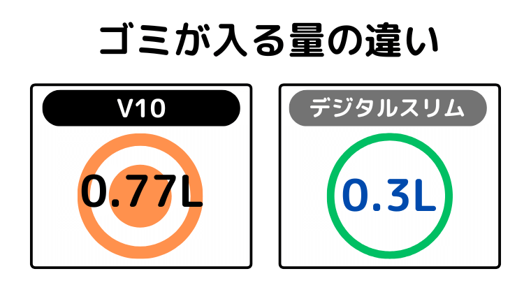 ゴミが入る量の違い(V10が多くゴミが入る)