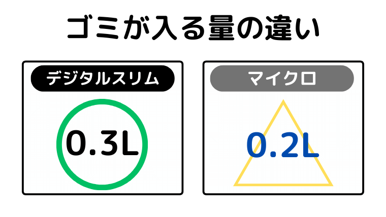 ゴミが入る量の違い(デジタルスリムが多くゴミが入る)