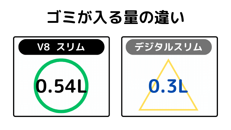 ゴミが入る量の違い(V8 スリムが多くゴミが入る)