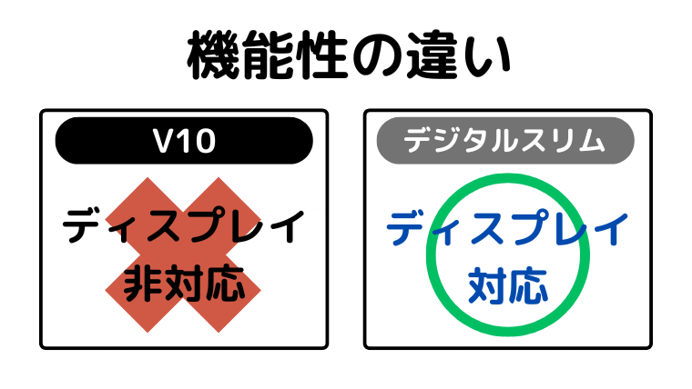 機能性の違い(デジタルスリムは、液晶ディスプレイに対応)
