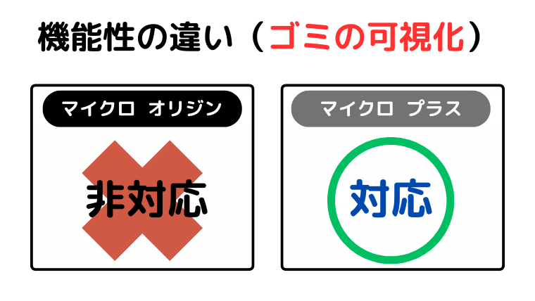 機能性の違い(マイクロプラスは、見えないゴミも可視化できる)
