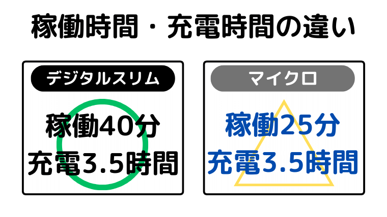 稼働時間・充電時間の違い(デジタルスリムが長時間の運転が可能)