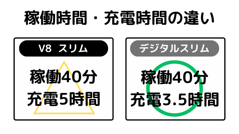 稼働時間・充電時間の違い(デジタルスリムが充電が速い)