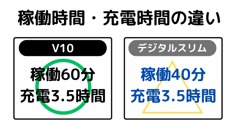 稼働時間・充電時間の違い(V10が稼働時間が長い)