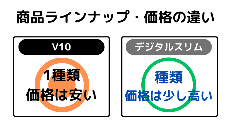 商品ラインナップと本体価格の違い(V10が価格で安い)