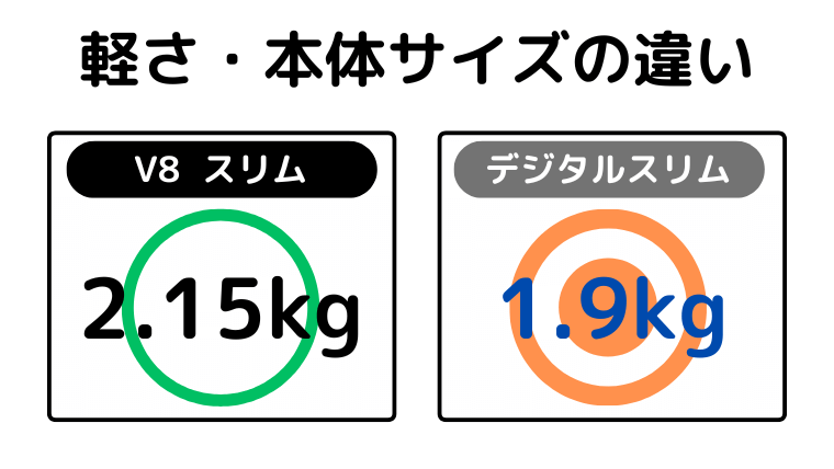 軽さ・本体サイズの違い(デジタルスリムが軽い)