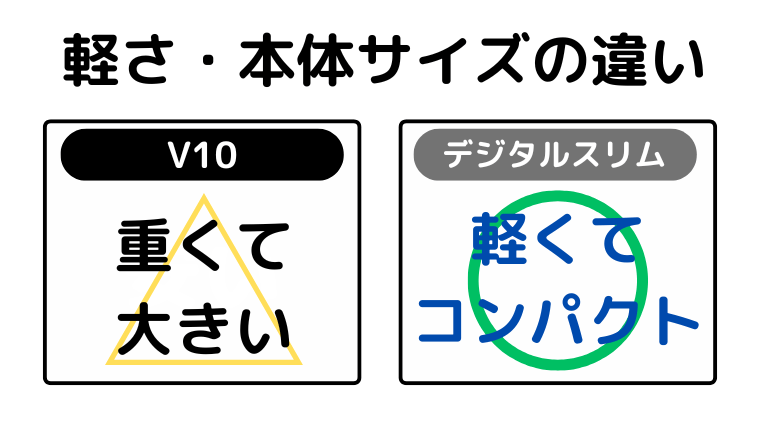 軽さ・本体サイズの違い(デジタルスリムが軽くてコンパクト)