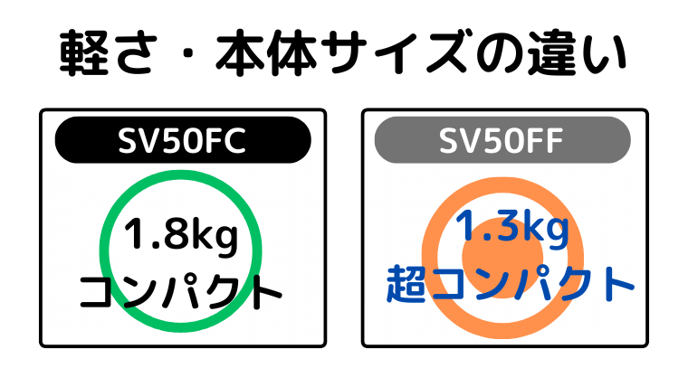 軽さ・本体サイズの違い(SV50FFが、軽くてコンパクト)