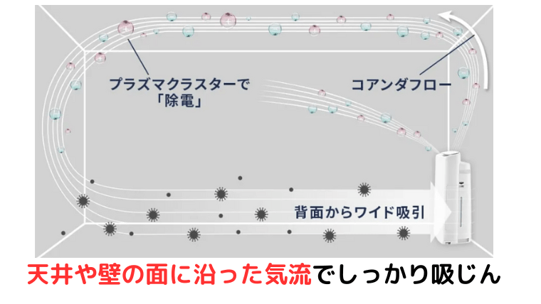 コアンダフロー気流