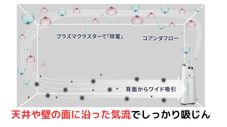 コアンダフロー気流