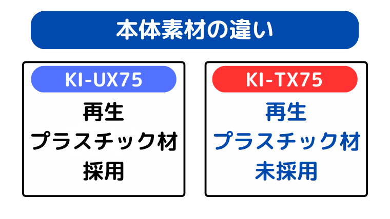 本体素材の違い(KI-UX75の本体に再生プラスチック材を使用)