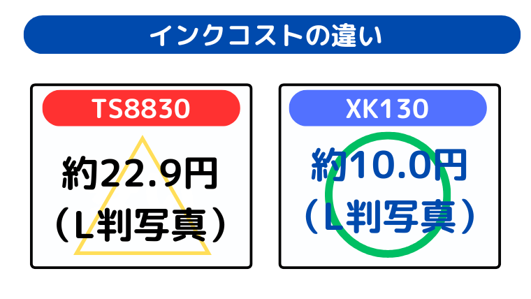 インクコストの違い(XK130がランニングコストが安い)