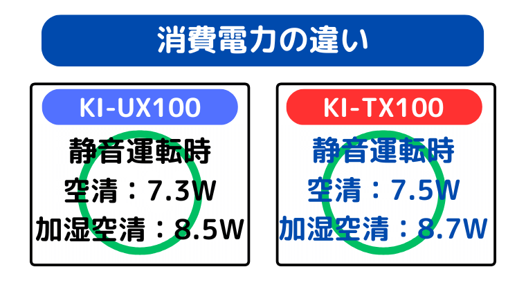 消費電力量の違い（KI-UX100の静音運転の消費電力が少し低い）
