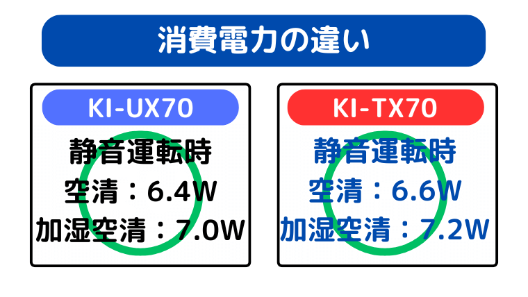 消費電力量の違い（KI-UX70の静音運転の消費電力が少し低い）