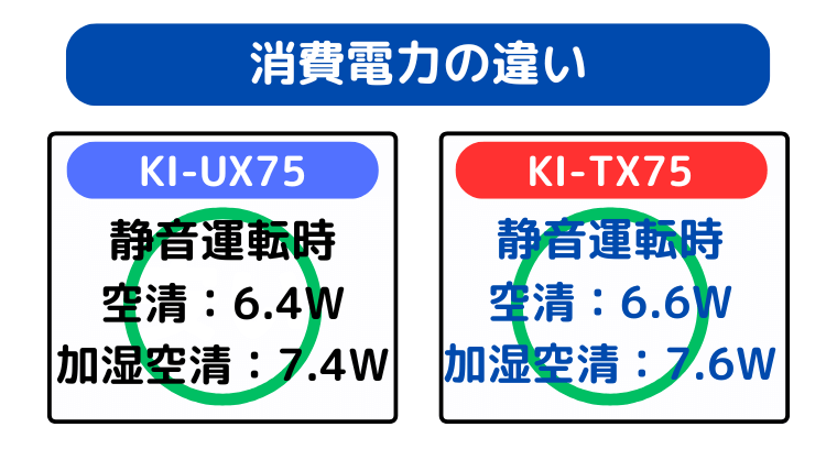 消費電力量の違い(KI-UX75の静音運転の消費電力が少し低い)