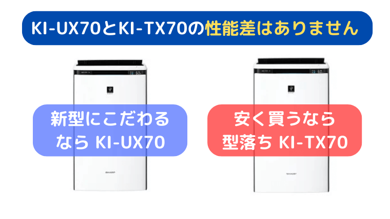 シャープ KI-UX70とKI-TX70に性能差はありません。