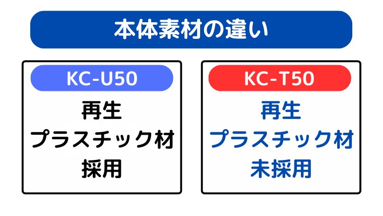 本体素材の違い（KC-U50の本体に再生プラスチック材を使用）