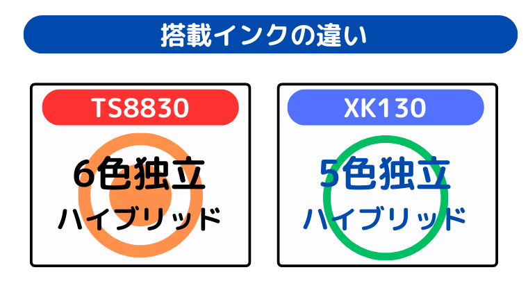 搭載インクの違い(TS8830が6色インクで写真印刷がキレイ)