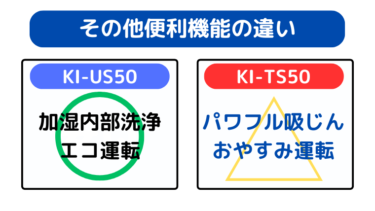 その他便利機能の違い（KI-US50は、お手入れ性と寝室利用の使い勝手が進化）