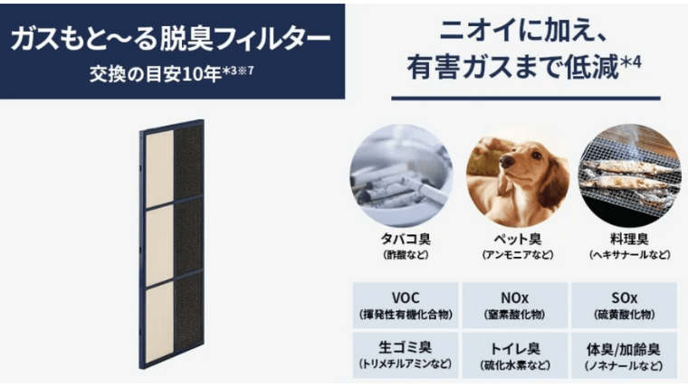 ガスもと～る脱臭フィルター効果